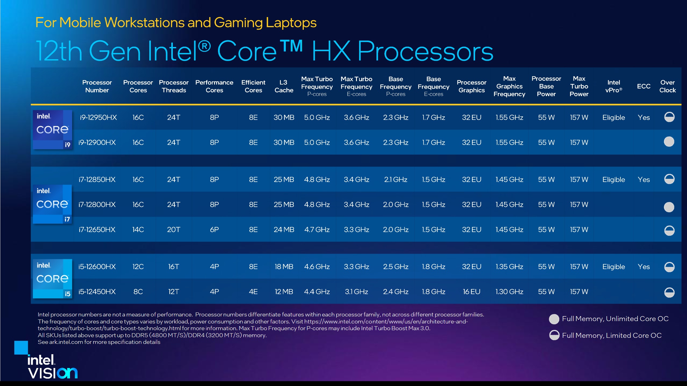 Intel rozszerza ofertę dla wymagających graczy. AMD znowu z tyle?