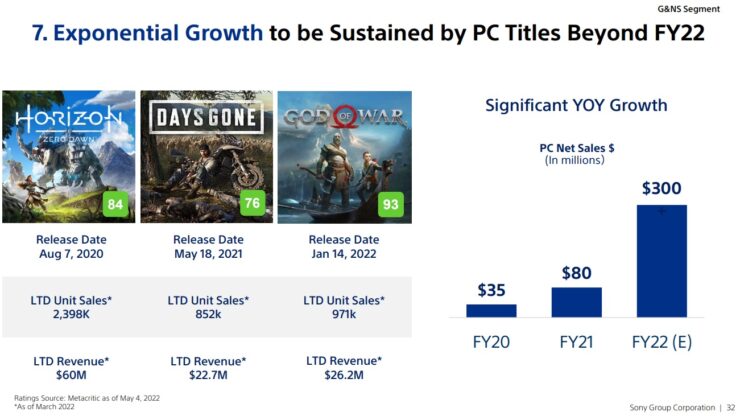 Sony PlayStation - sprzedaż gier na PC