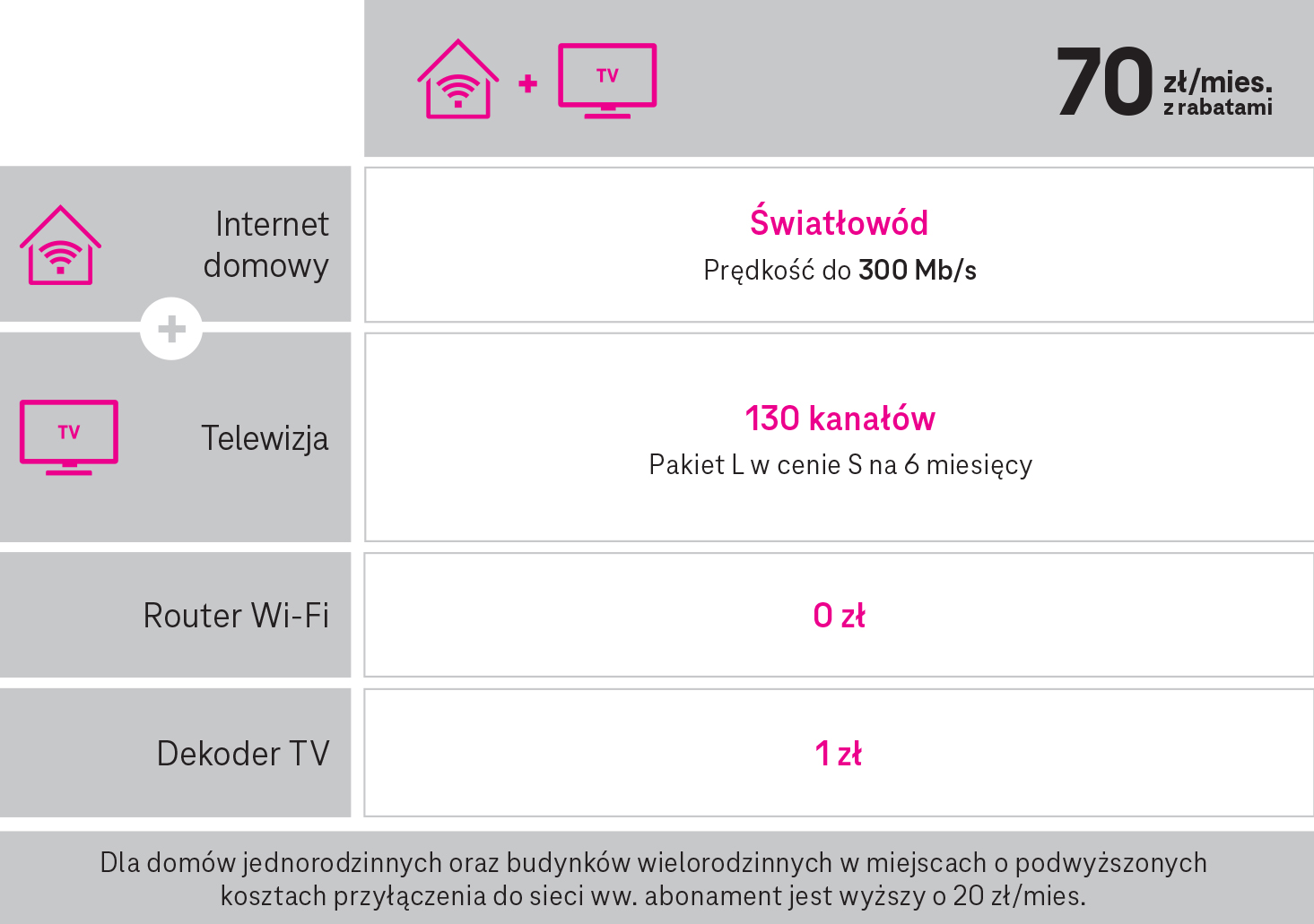 T-Mobile Magenta Dom bez abonamentu mobilnego – cennik