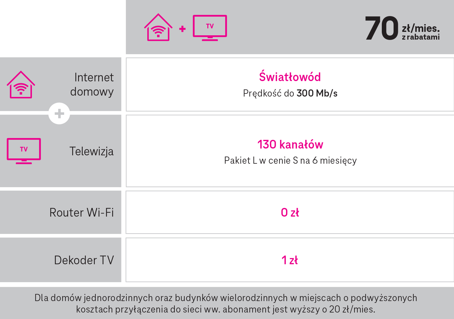 T-Mobile Magenta Dom cennik