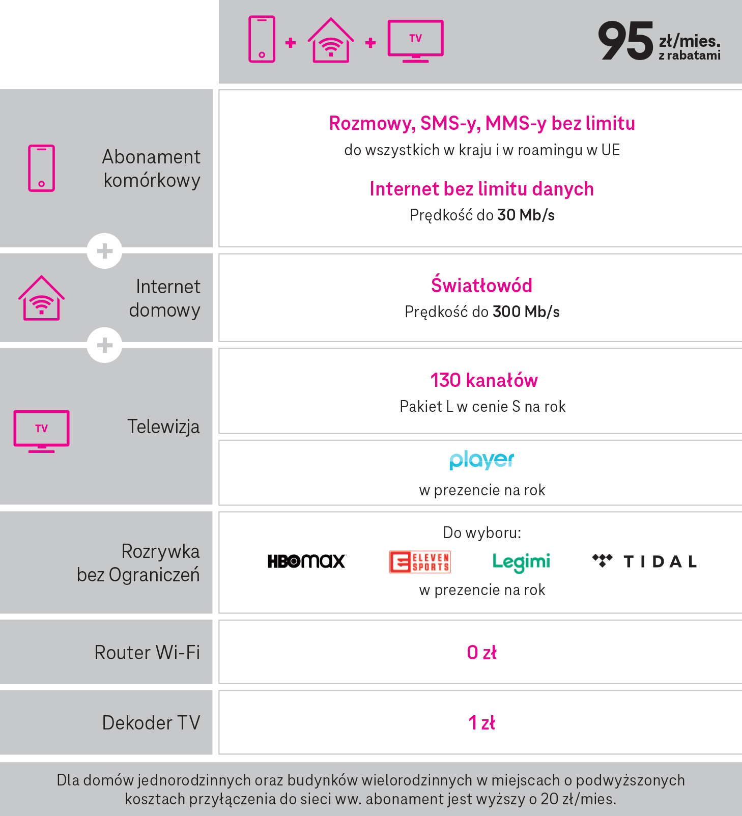 Cennik T-Mobile Magenta Dom