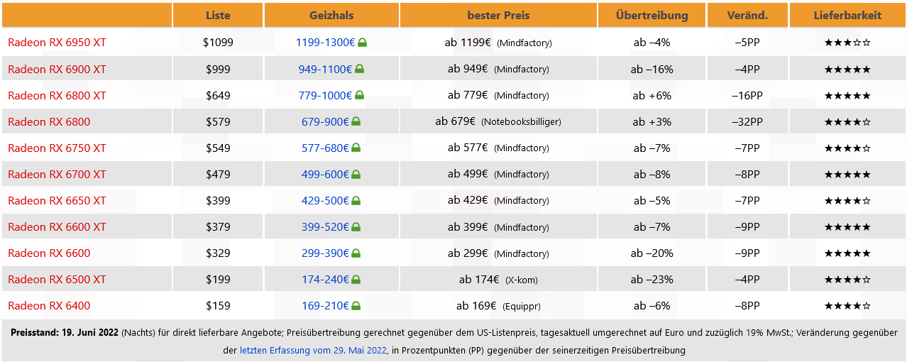 Karty graficzne sprzedawane są już poniżej sugerowanych cen