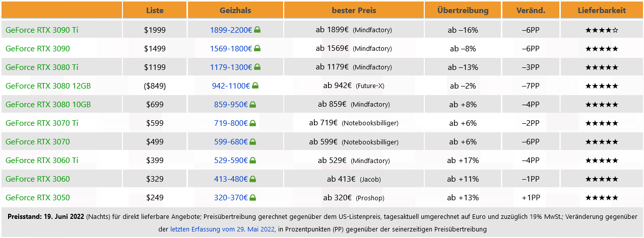 Karty graficzne sprzedawane są już poniżej sugerowanych cen