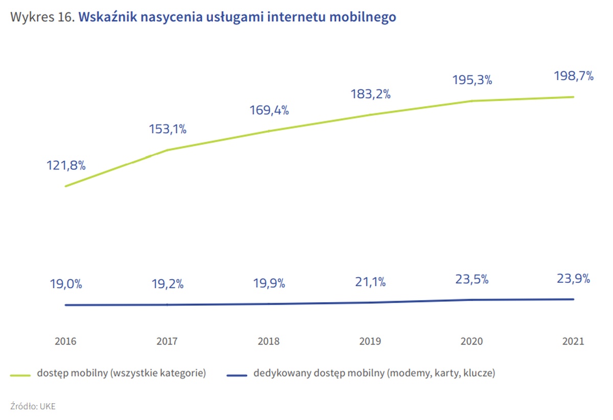 Raport UKE 2021 wykres 16