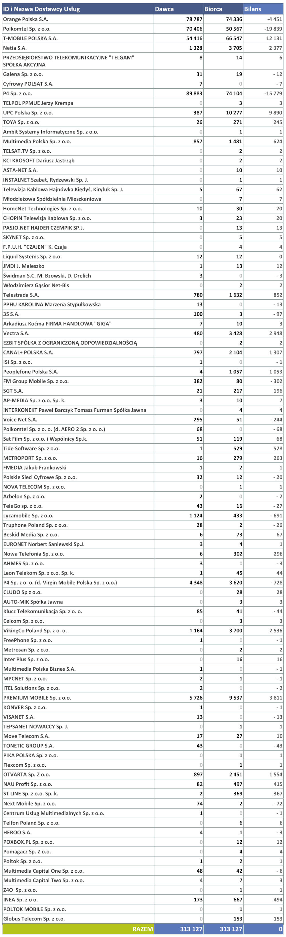 tabela raport o przenoszeniu numerów  2Q 2022