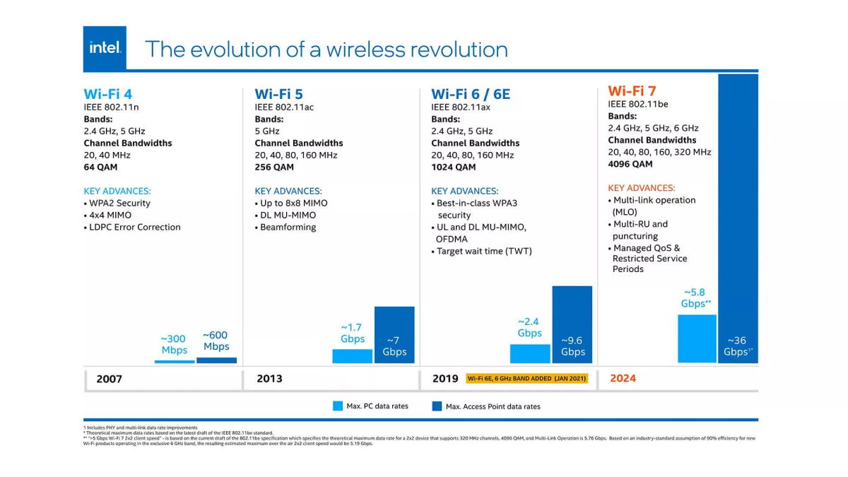 WiFi 7