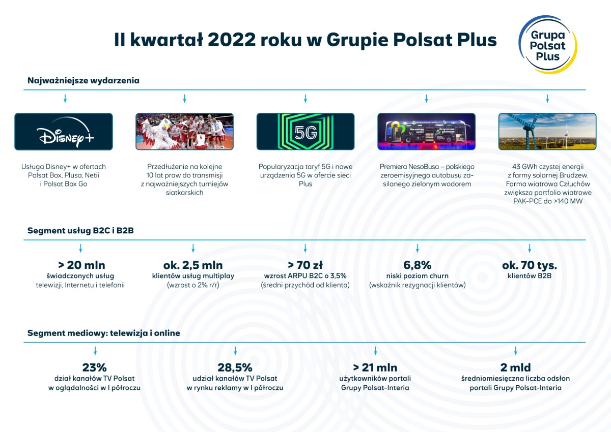 Grupa Polsat Plus 2Q2022 podsumowanie