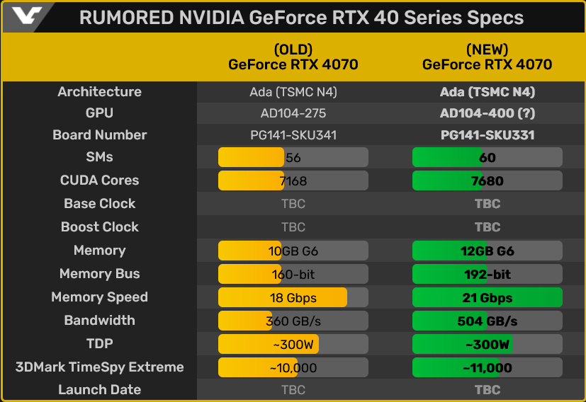 Karta NVIDIA GeForce RTX 4070 będzie dużo lepsza niż zakładano