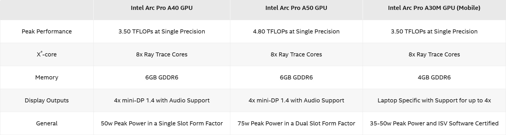 Intel prezentuje nowe karty graficzne Arc Pro A