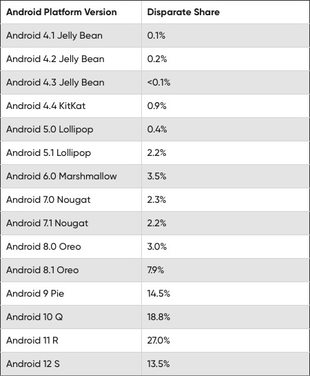 Statystyki popularności wersji Androida