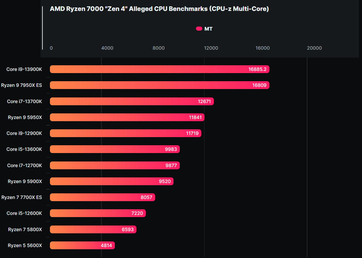 АМД 7950x в бенчмарках. Ryzen 7950x. Ryzen 5950x. Ryzen 9 5950x. Ryzen 9 7950