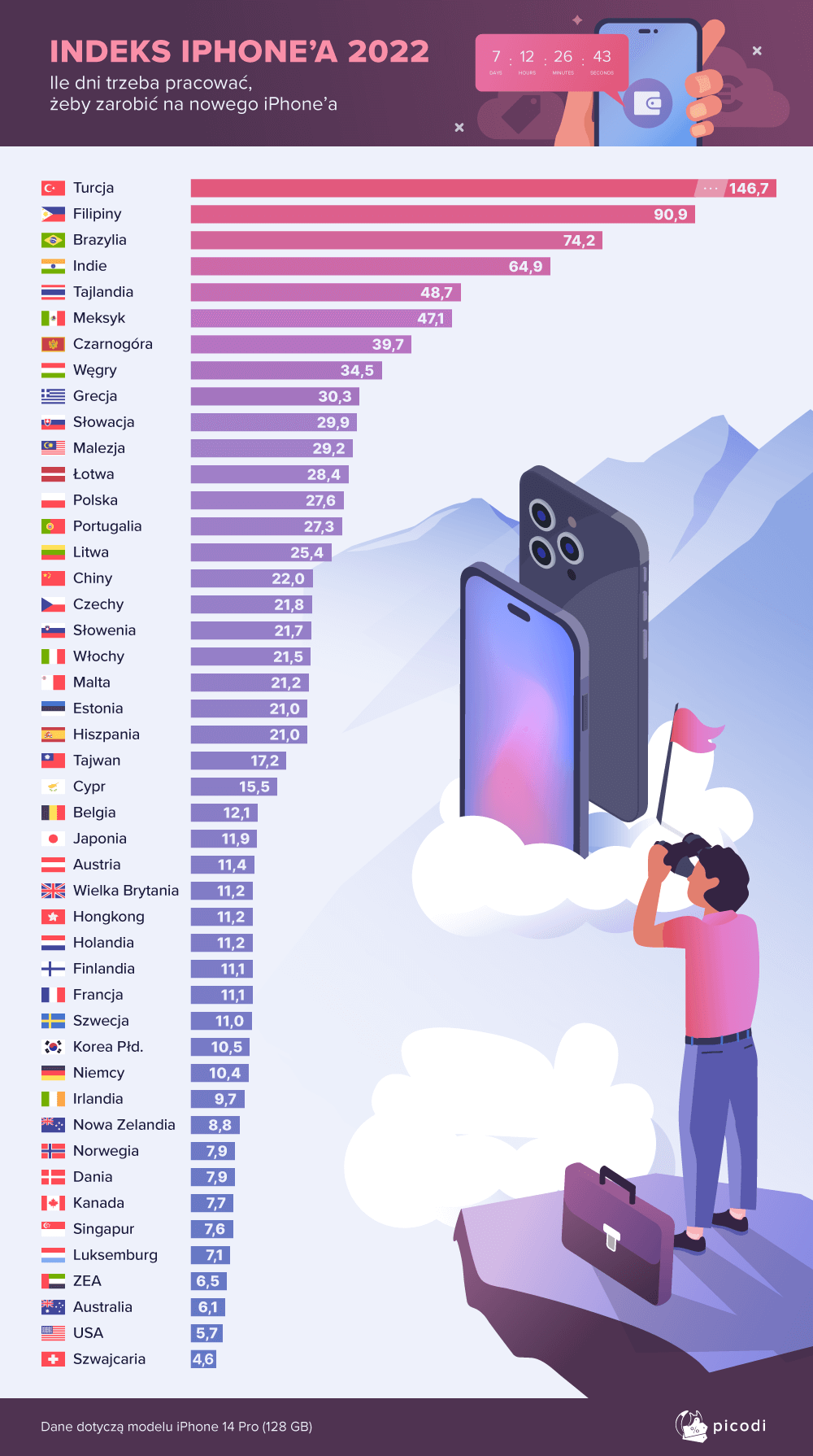 Index iPhone 2022
