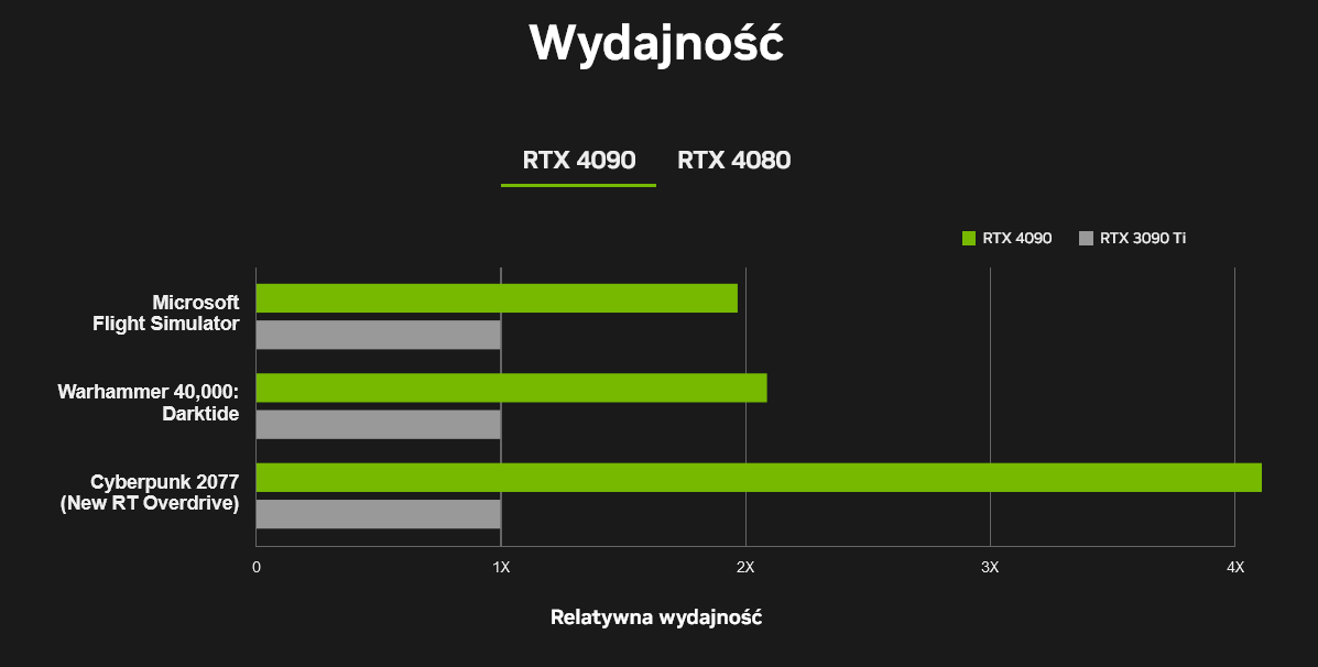 NVIDIA GeForce RTX 4090 to najszybsza na świecie karta graficzna dla graczy. Posiada 76 miliardów tranzystorów, 16 384 rdzenie CUDA i 24 GB pamięci VRAM typu GDDR6X. Tym samym zapewnia ponad 100 klatek na sekundę w grach przy rozdzielczości 4K.