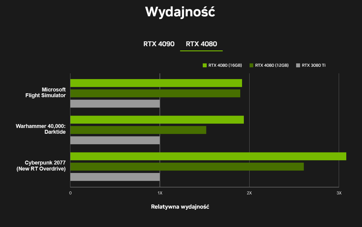 NVIDIA GeForce RTX 4090 to najszybsza na świecie karta graficzna dla graczy. Posiada 76 miliardów tranzystorów, 16 384 rdzenie CUDA i 24 GB pamięci VRAM typu GDDR6X. Tym samym zapewnia ponad 100 klatek na sekundę w grach przy rozdzielczości 4K.