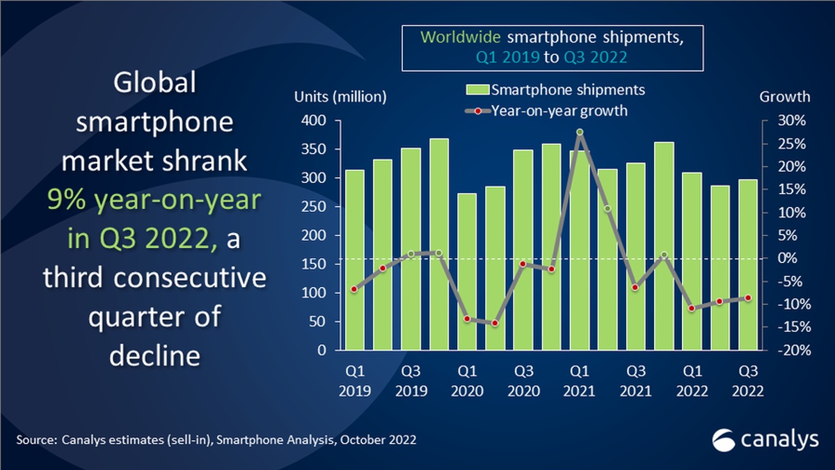 Canalys smartfony wykres