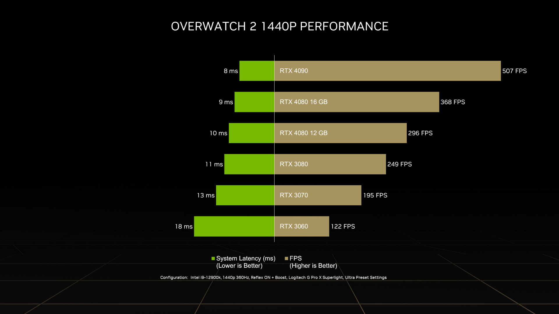 NVIDIA GeForce RTX 4090 oferuje ponad 500 FPS w najnowszych grach