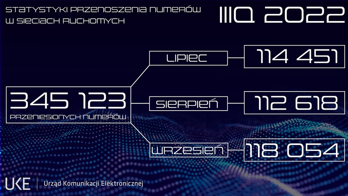 UKE MNP 3Q2022 miesiace