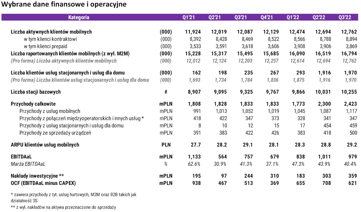 wyniki play q3 2022