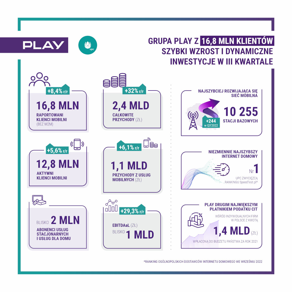 wyniki play 2022 q3