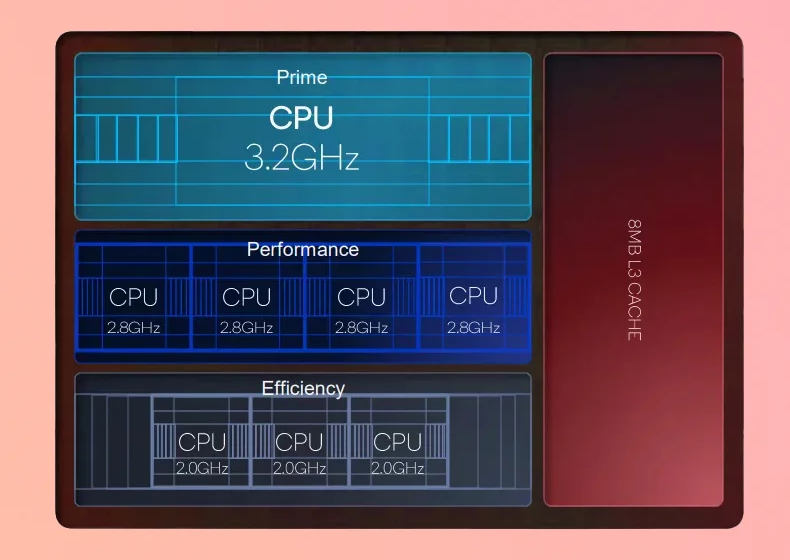 Snapdragon 8 Gen 2 klastry CPU