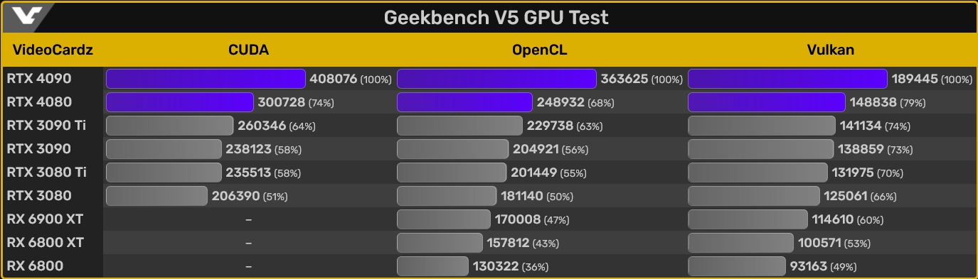GeForce RTX 4080 będzie nawet o 54% wydajniejszy od RTX 3080