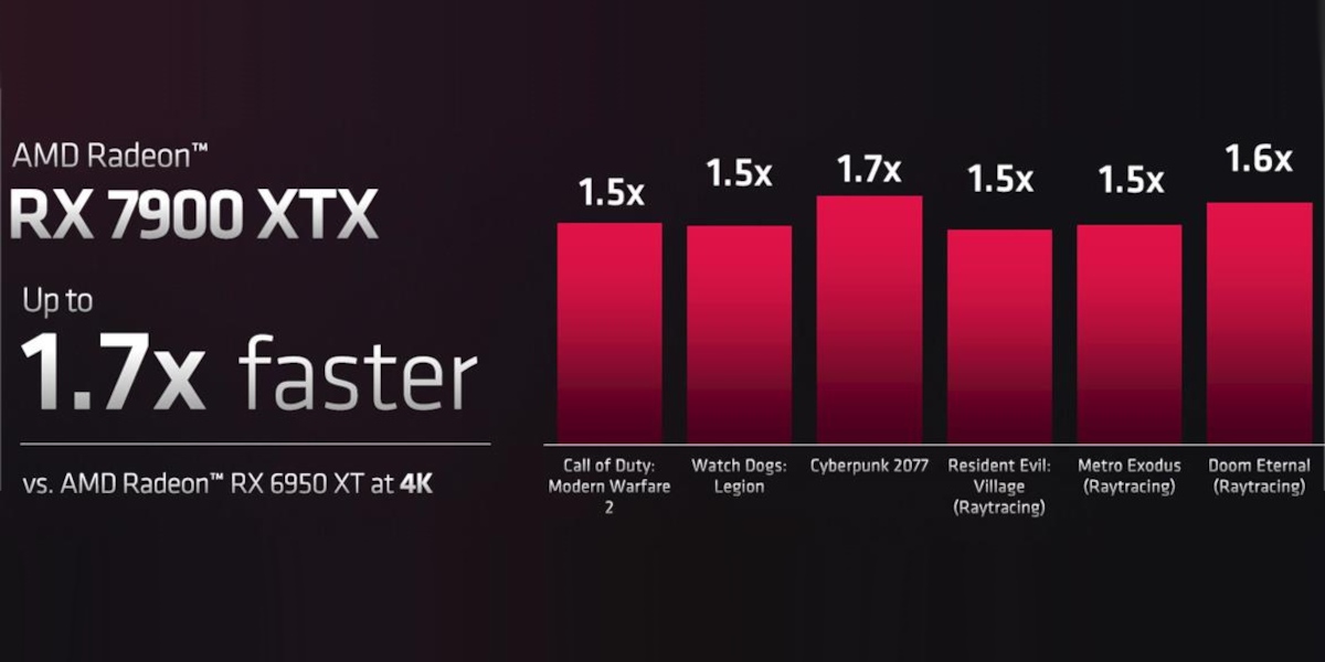 AMD Radeon RX 7000 oficjalnie. Znamy ceny i wydajność
