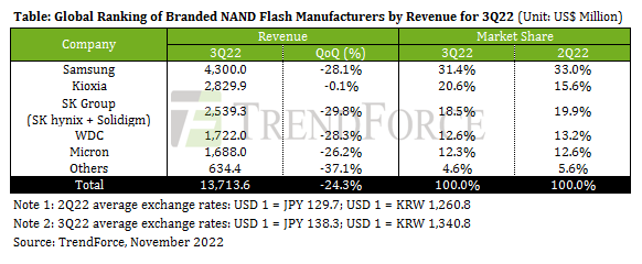 Rynek pamięci 3D NAND skurczył się rekordowo w Q3 2022