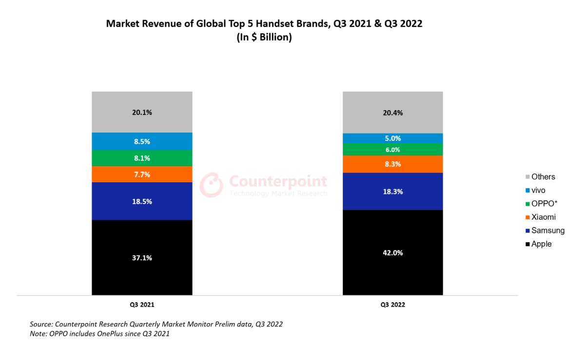 Rynek smartfonów przychody wykres