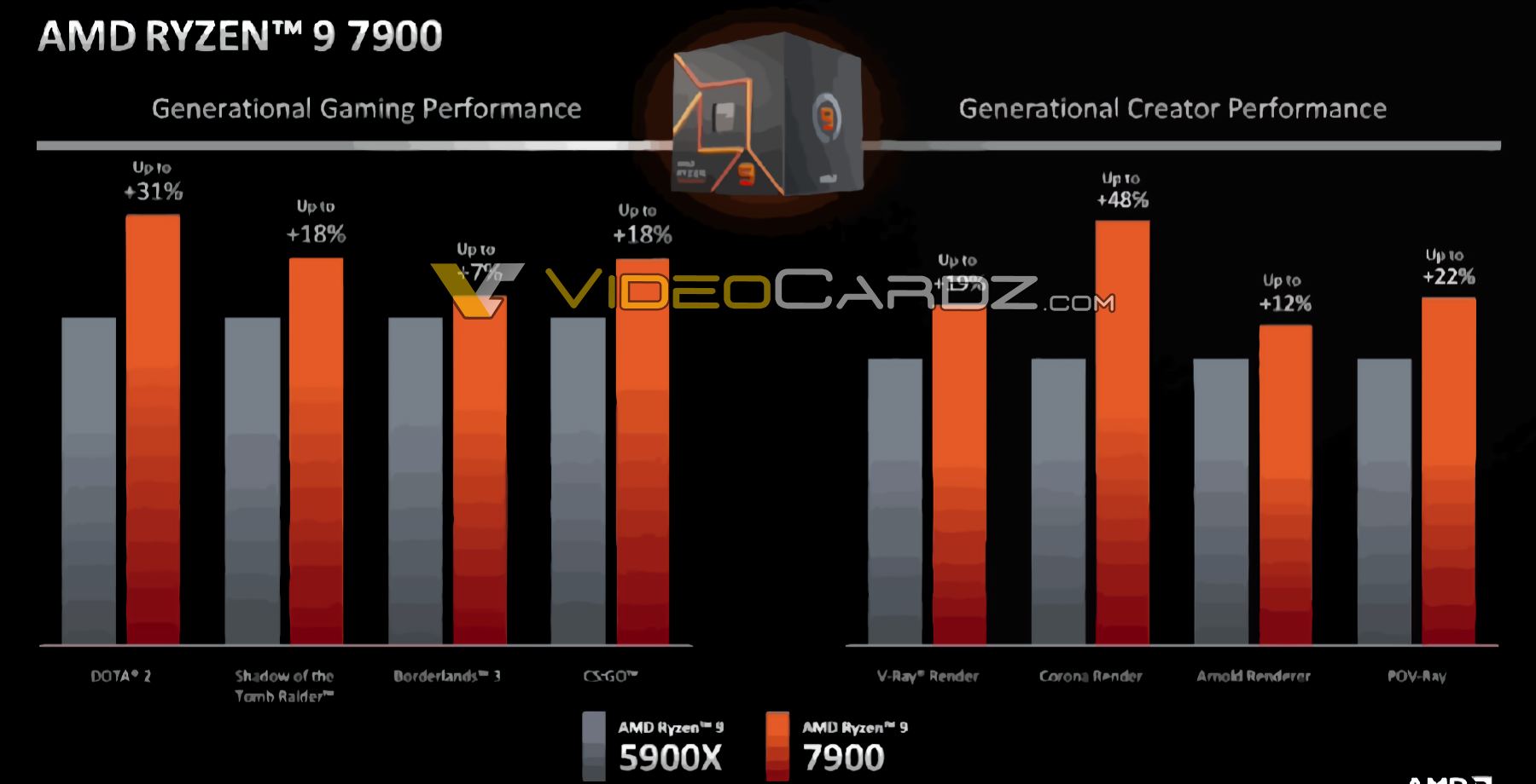 Znamy ceny i datę premiery tańszych procesorów AMD Ryzen 7000