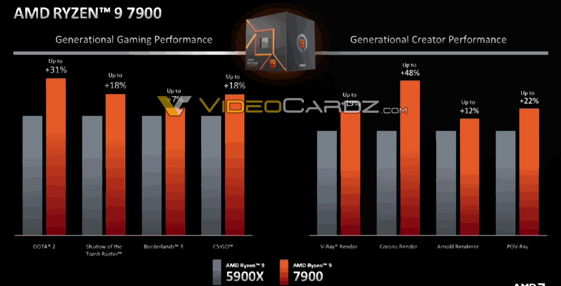 Znamy ceny i datę premiery tańszych procesorów AMD Ryzen 7000