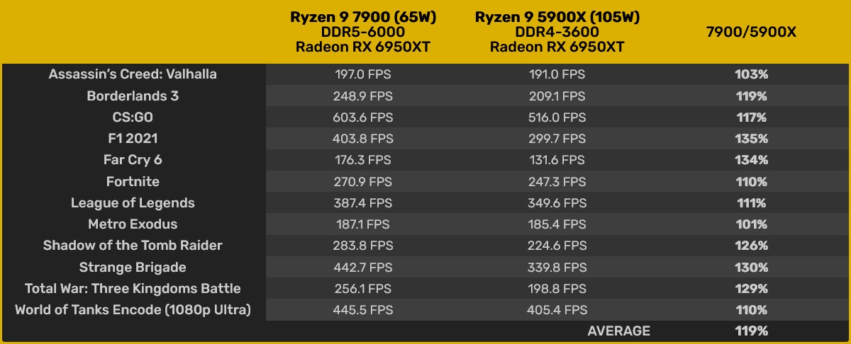 Znamy ceny i datę premiery tańszych procesorów AMD Ryzen 7000