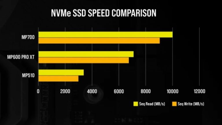 Corsair MP700 SSD NVMe PCIe 5.0