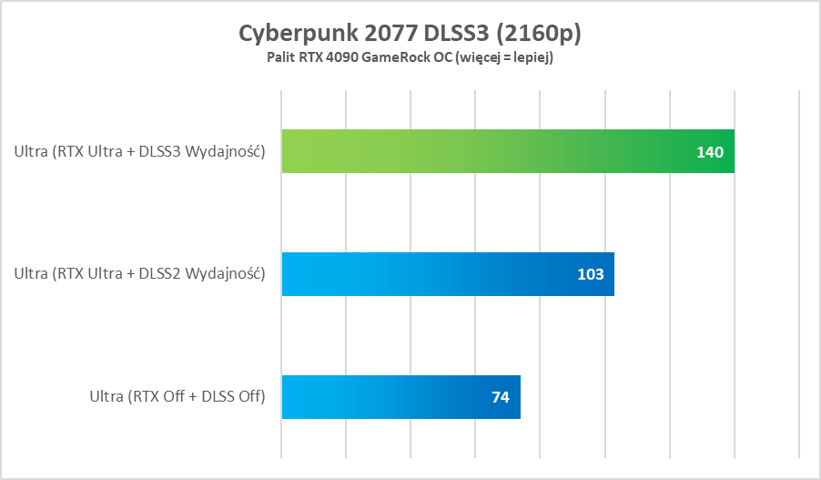 Cyberpunk 2077 DLSS 3