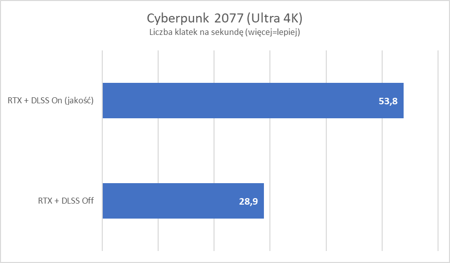 Cyberpunk 2077 - wydajność NVIDIA DLSS