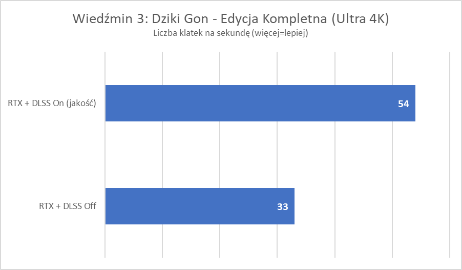 Wiedźmin 3 - wydajność NVIDIA DLSS