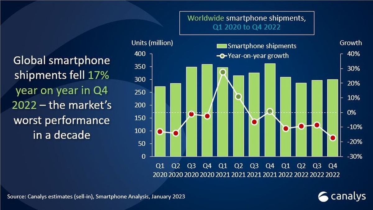 Canalys smartfony 4Q2022 wykres