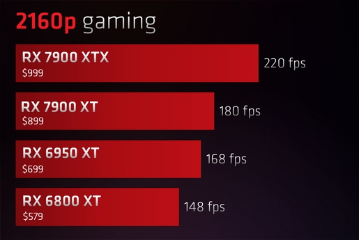 AMD: Karty graficzne Radeon RX 6000 są opłacalniejsze od serii RX 7000