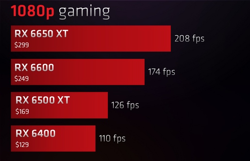 AMD: Karty graficzne Radeon RX 6000 są opłacalniejsze od serii RX 7000