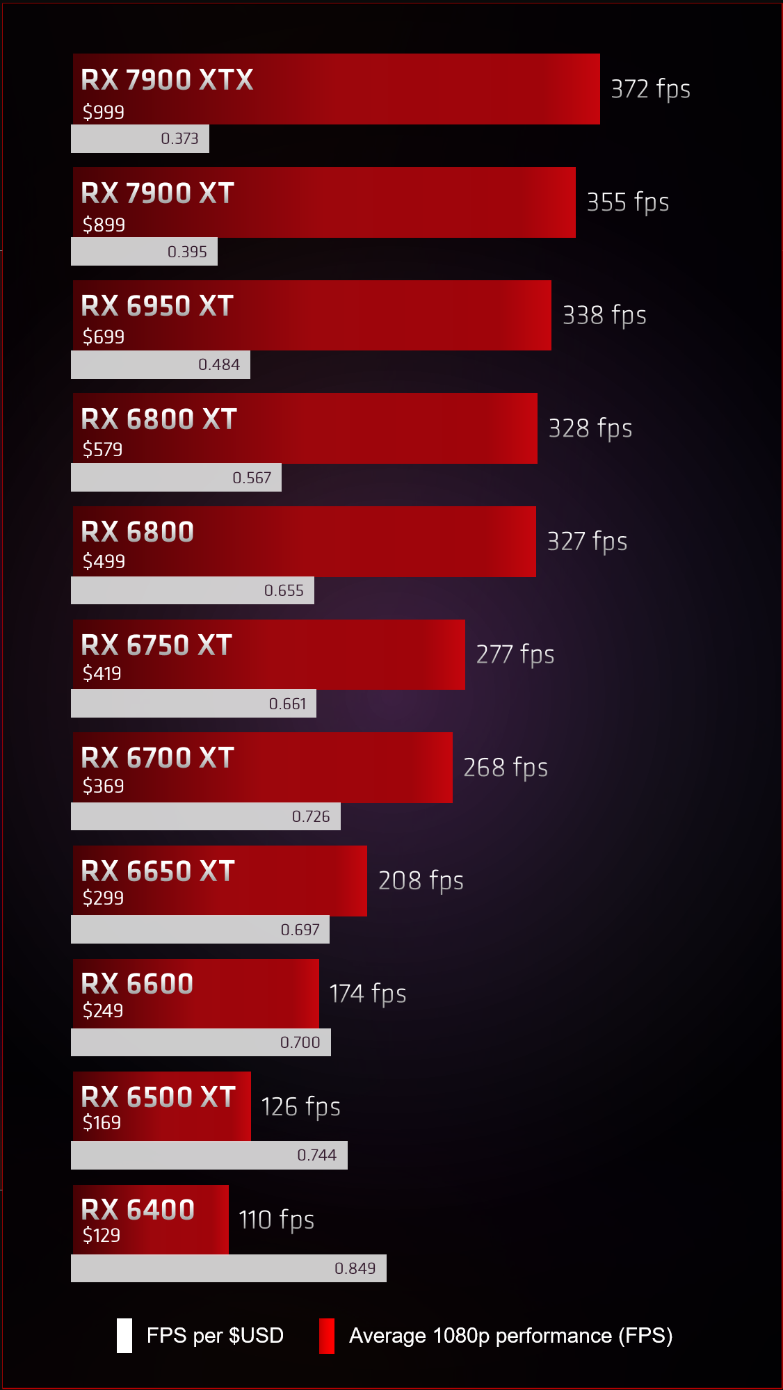 AMD: Karty graficzne Radeon RX 6000 są opłacalniejsze od serii RX 7000