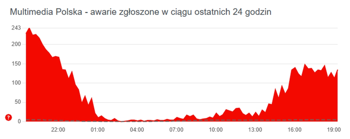 Multimedia Polska awaria wykres2