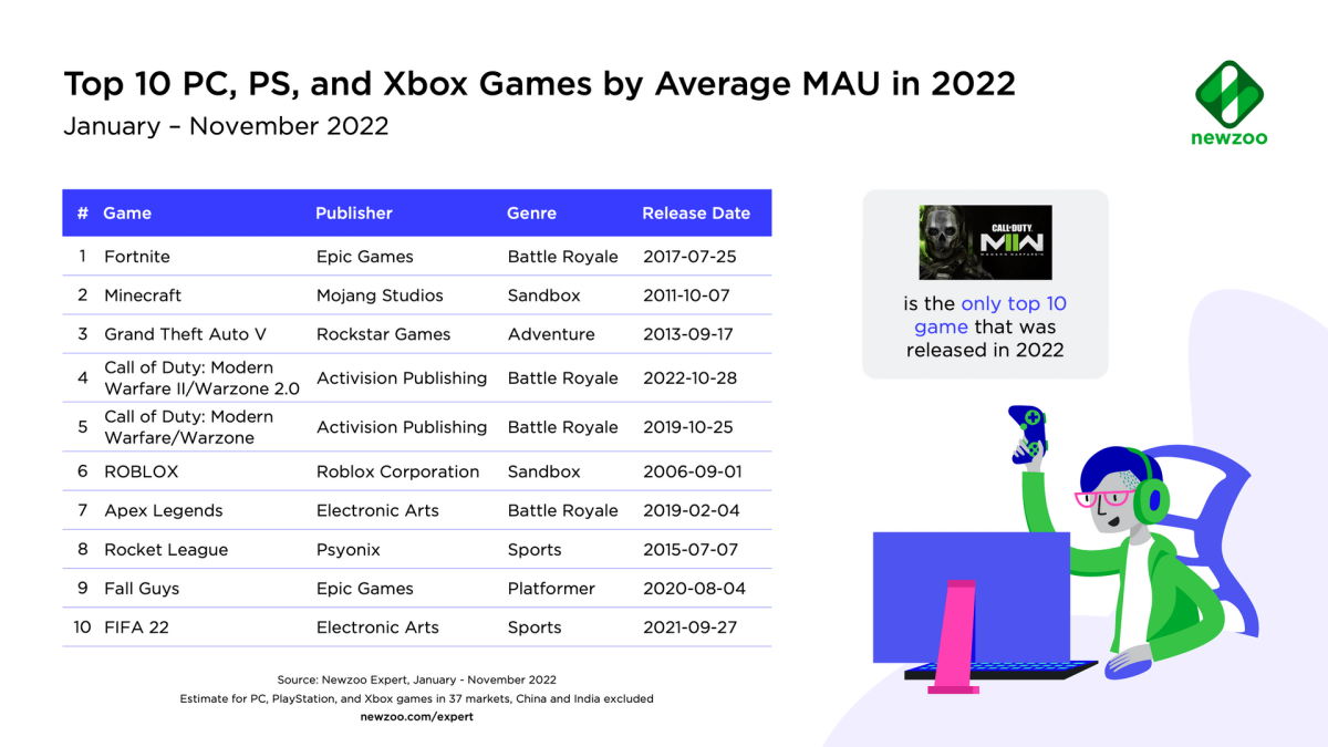 Najpopularniejsze gry 2022 roku