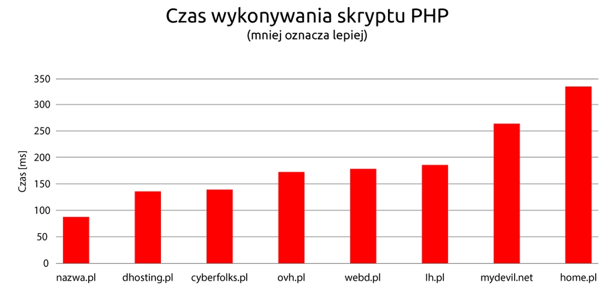 Szybkość hostingu 2022 wykres