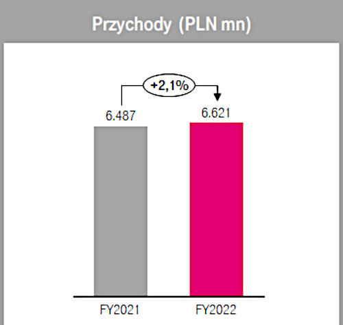 przychody