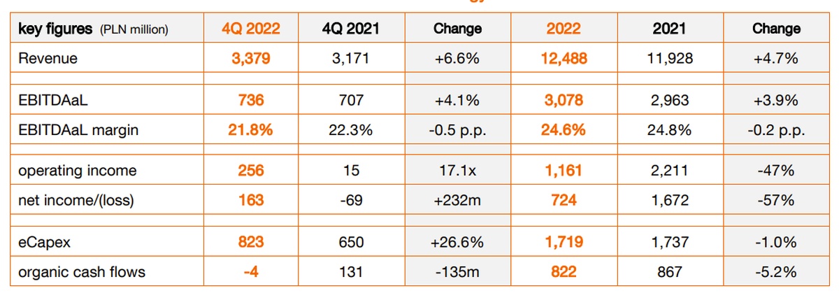 Orange wyniki finansowe 2022 tabela