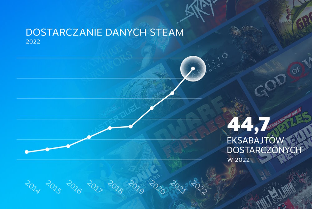 Steam podsumowanie 2022 roku