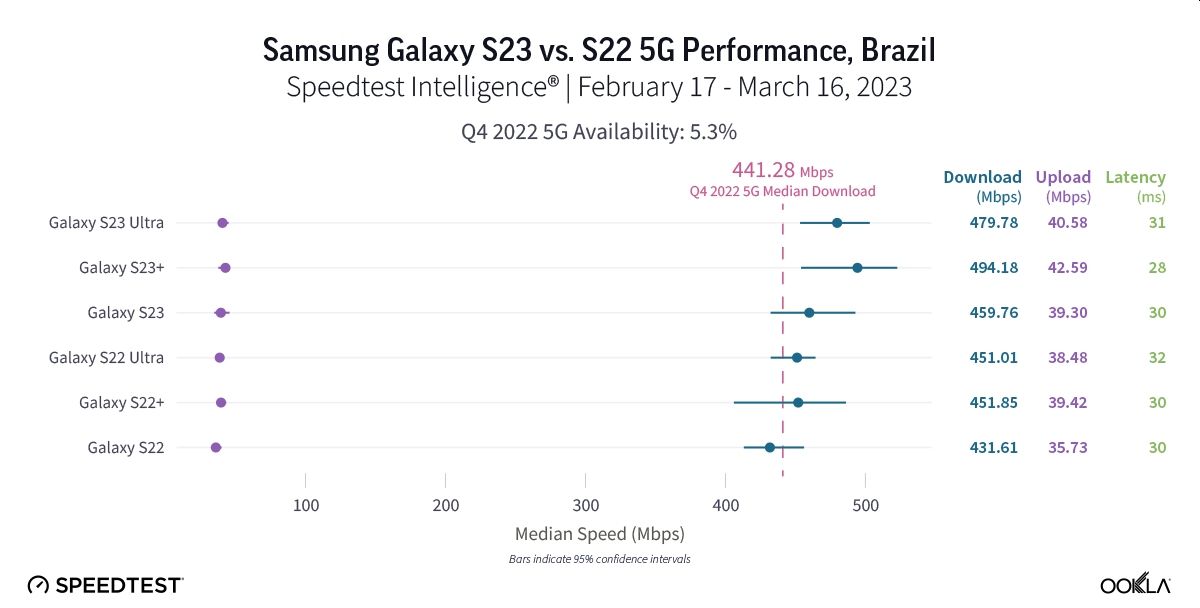 Ookla Galaxy Brazylia