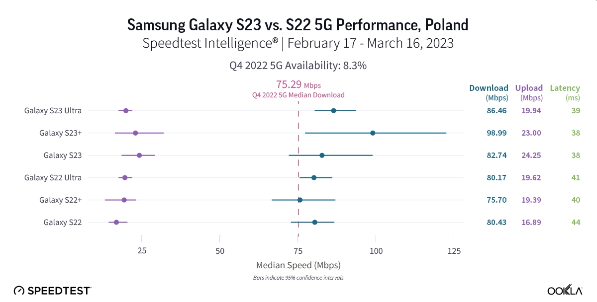 Ookla Galaxy Polska