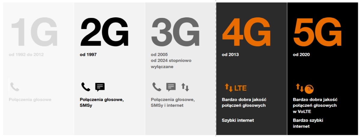 Orange Mobile ewolucja