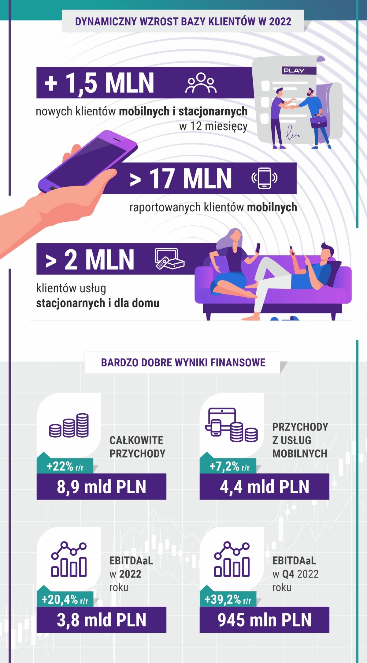 Play wyniki 2022 podsumowanie 1