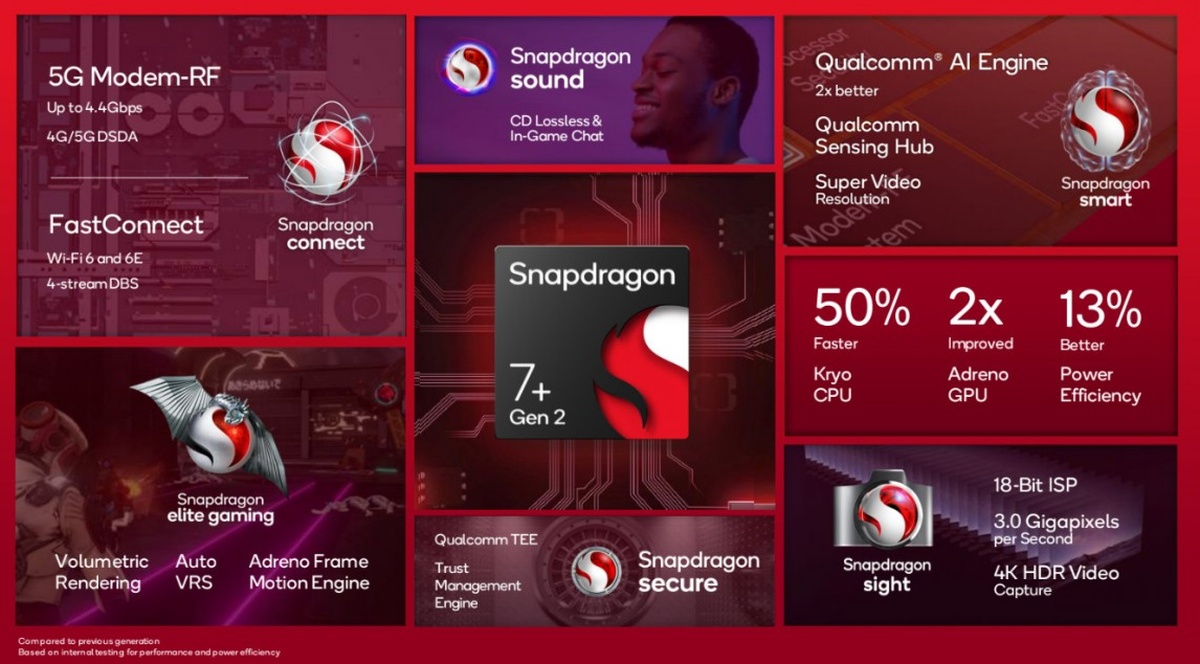 Qualcomm Snapdragon 7+ Gen 2 specyfikacja